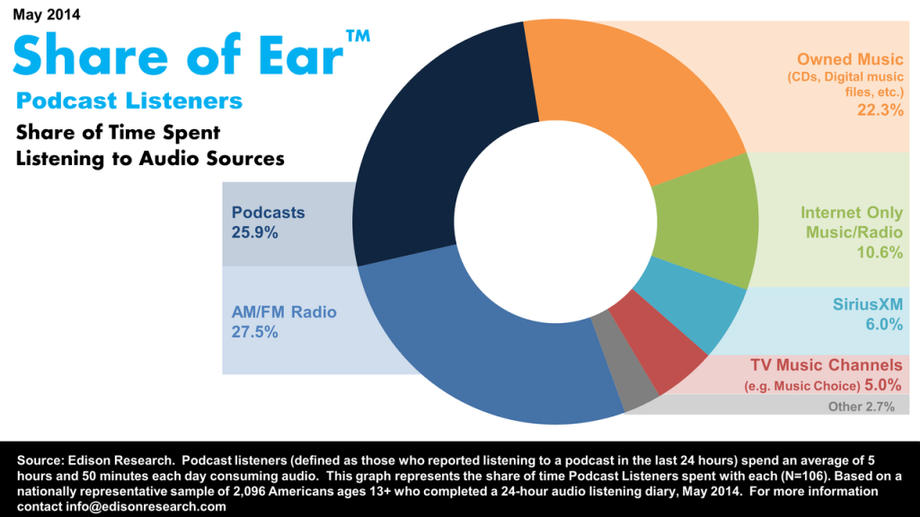 podcast-share-of-ear